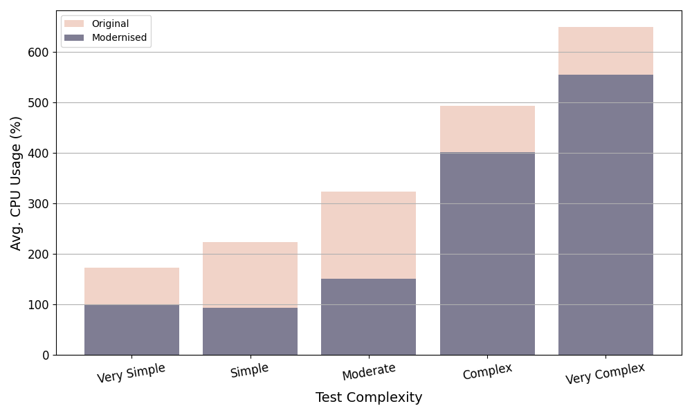 CPU Usage Comparison