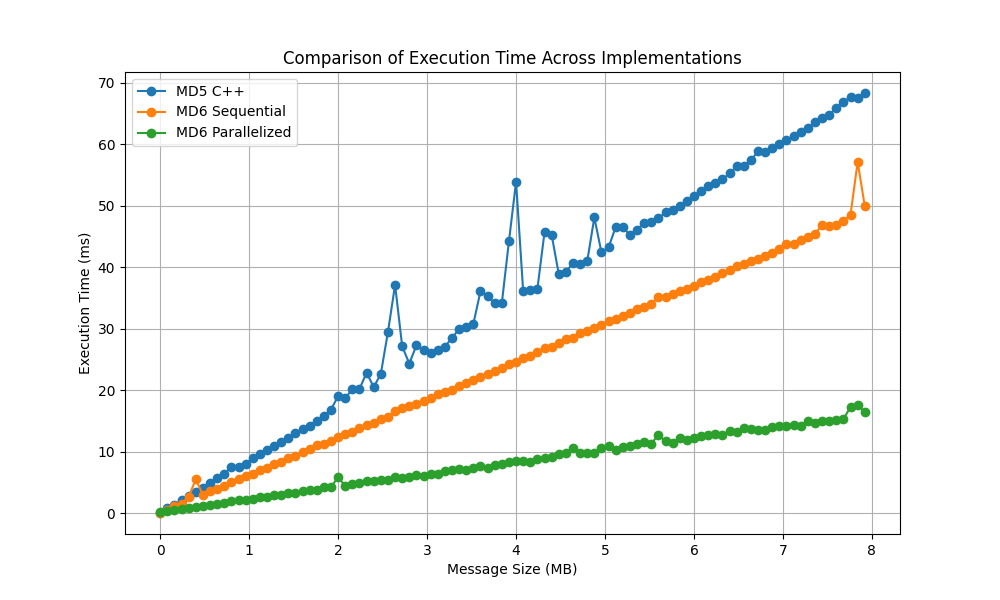 Execution Time Graph