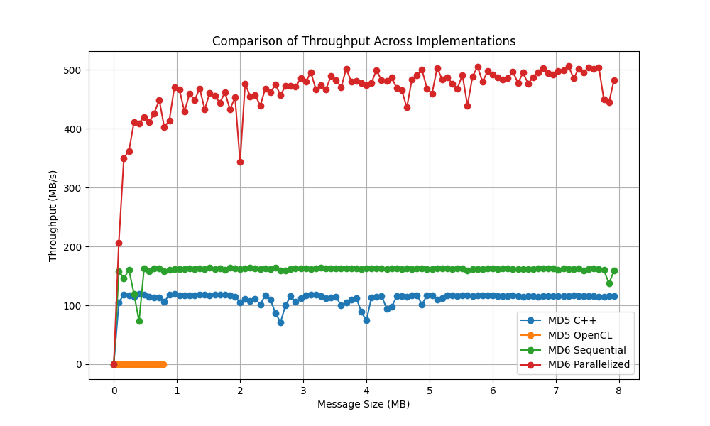 Throughput Graph