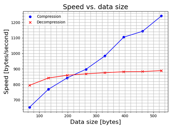 Compression Speed Graph