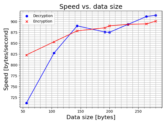 Encryption Speed Graph