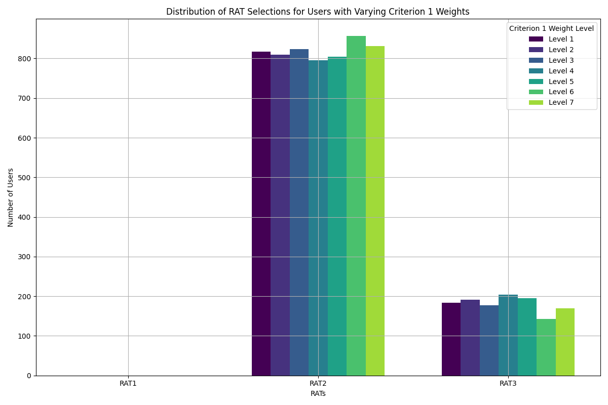 Signal Strength Criterion Weights