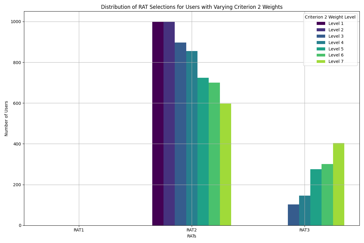 Data Rate Criterion Weights