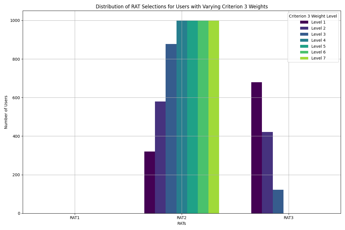 Delay Criterion Weights